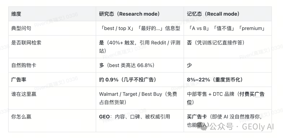 ChatGPT 两种购物回答模式图