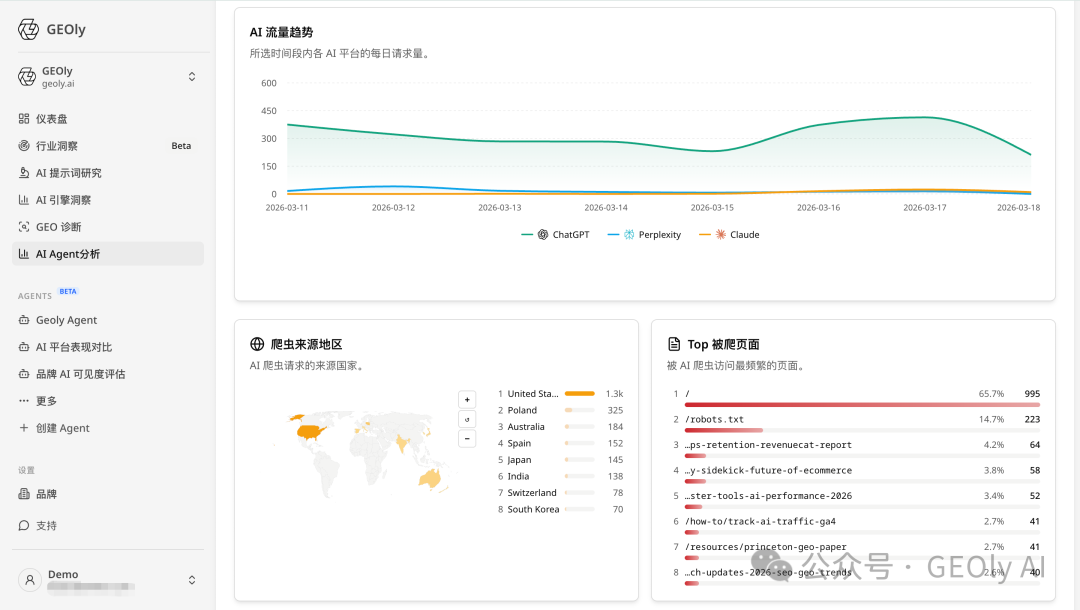 7 天 AI 爬虫流量趋势与来源地图截图