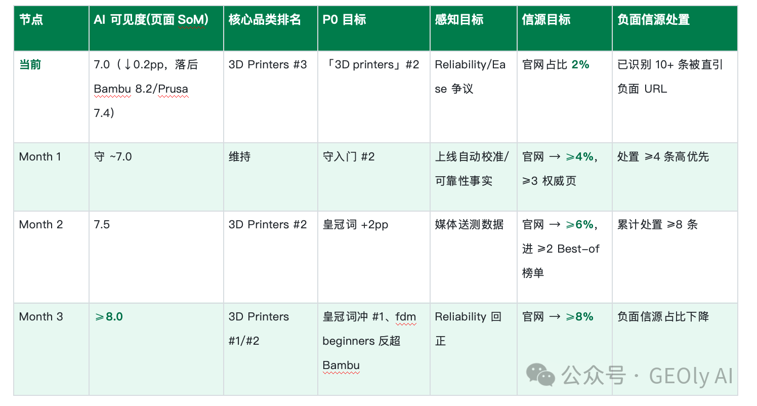 Creality 3 个月 GEO 优化预期效果图