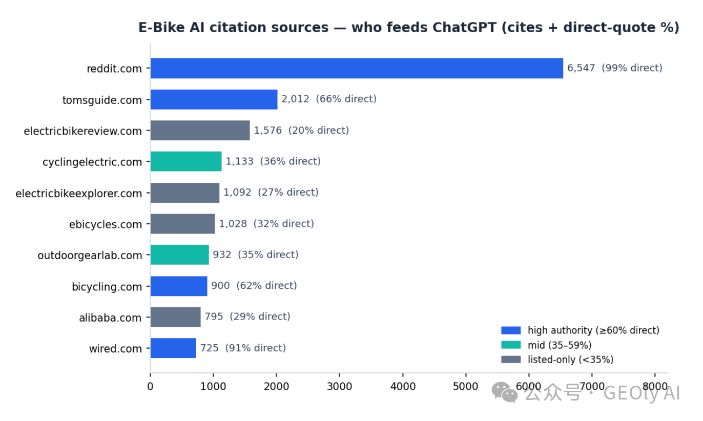 E-Bike 赛道 AI 引用信源分布图