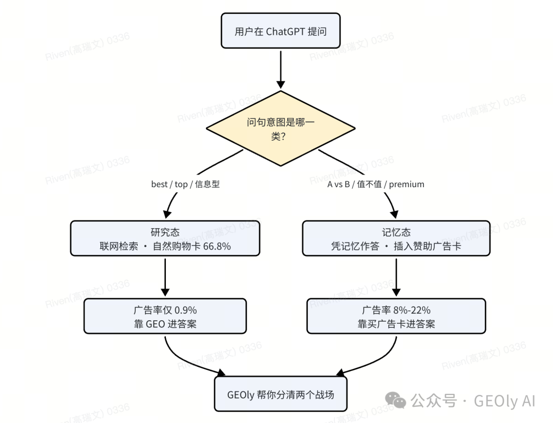 A vs B 与 best/top 广告率对比图