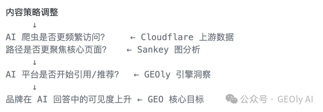 GEO 可量化优化闭环图