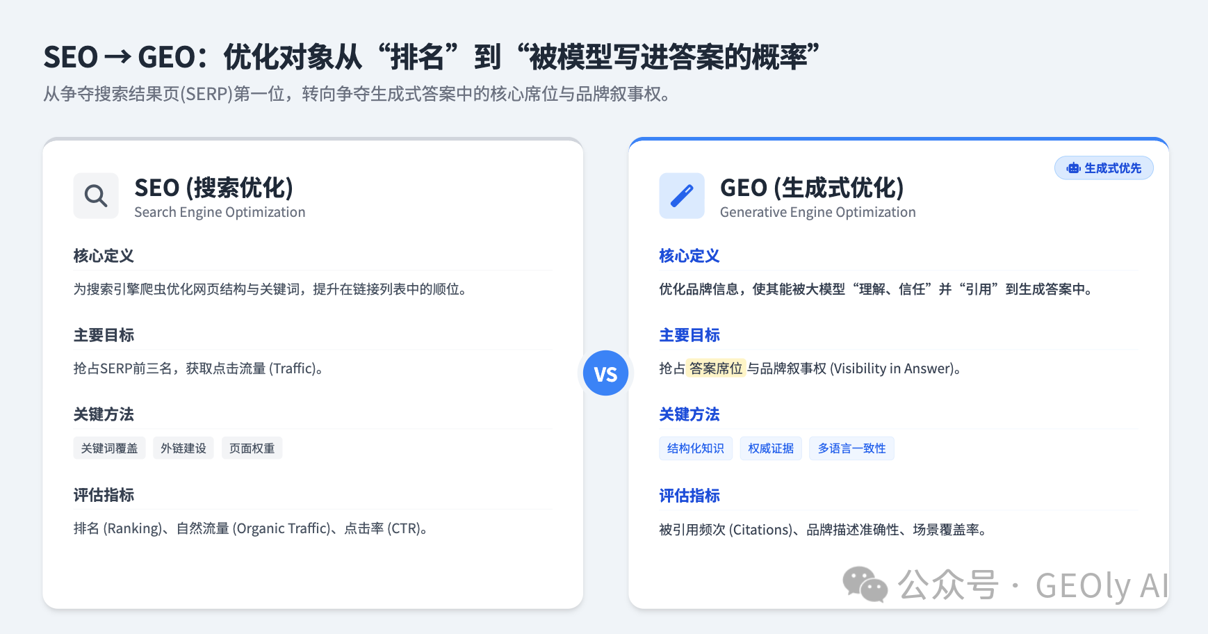 SEO 到 GEO 增长入口变化图