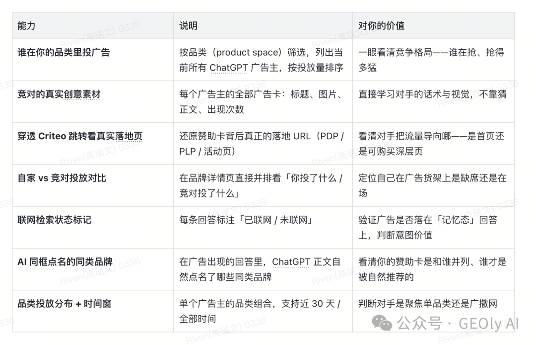 GEOly AI 广告功能总览图