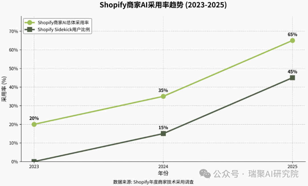 Shopify AI 战略布局图 2