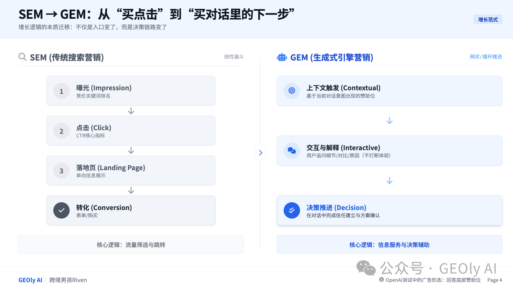 SEM 到 GEM 投放逻辑变化图