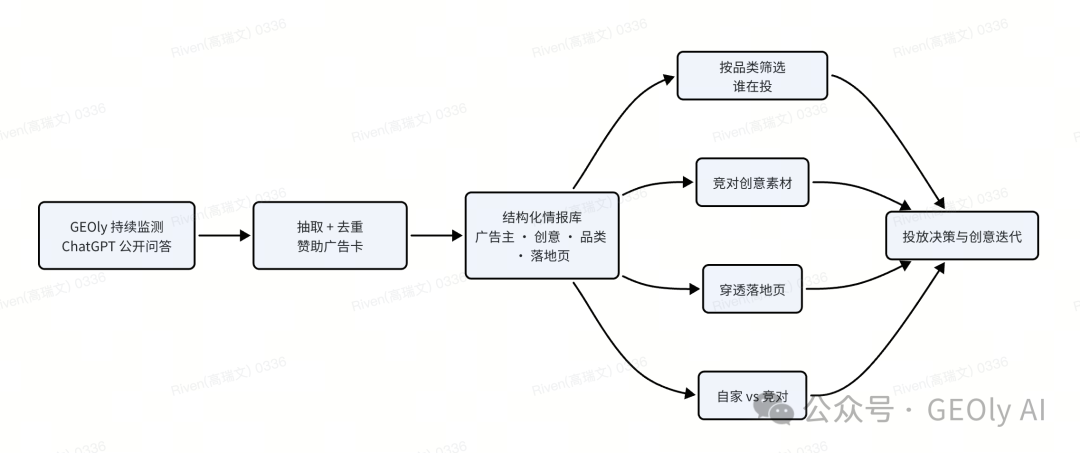 AI 广告列表 / 筛选页面截图