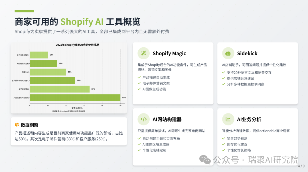 Shopify 商家 AI 采用率趋势图,2023–2025