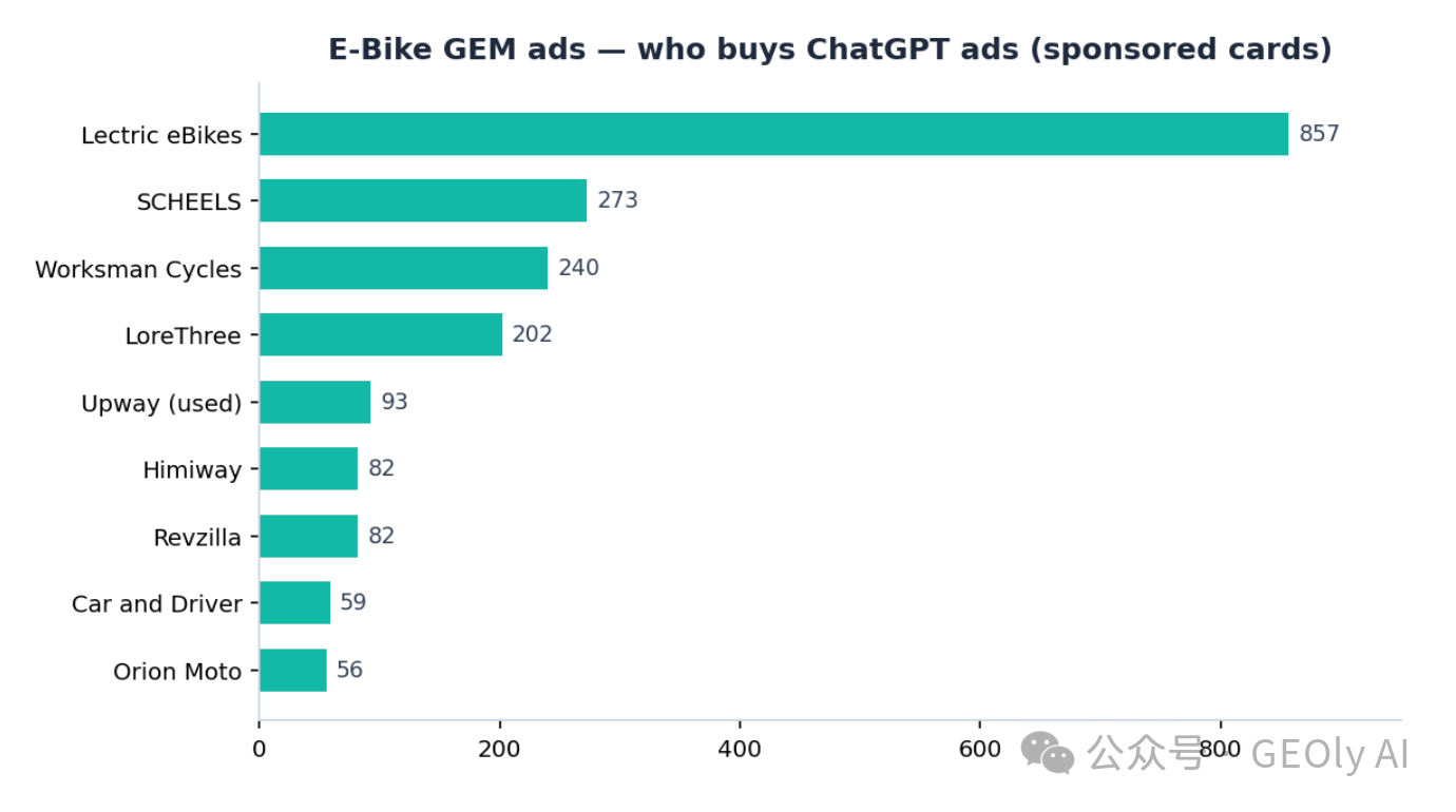 E-Bike ChatGPT 广告投放品牌排行图