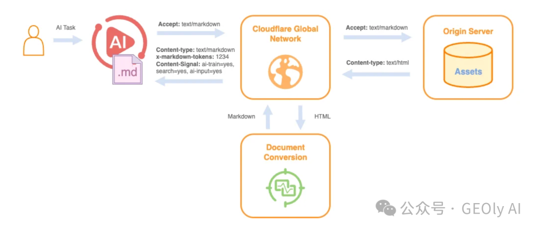 Cloudflare Markdown for Agents 工作机制图