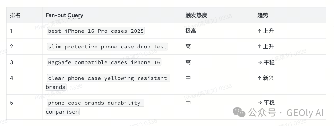 手机壳品类热门 Fan-out Queries 示例图