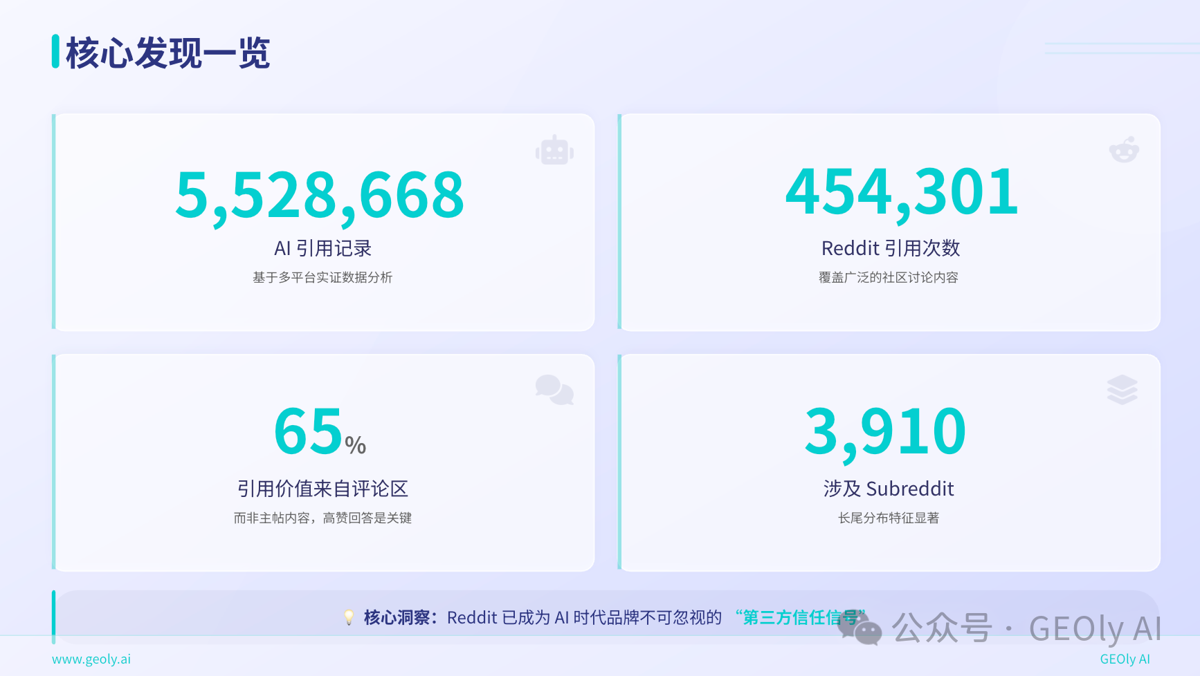 Reddit AI 引用核心数据总览图