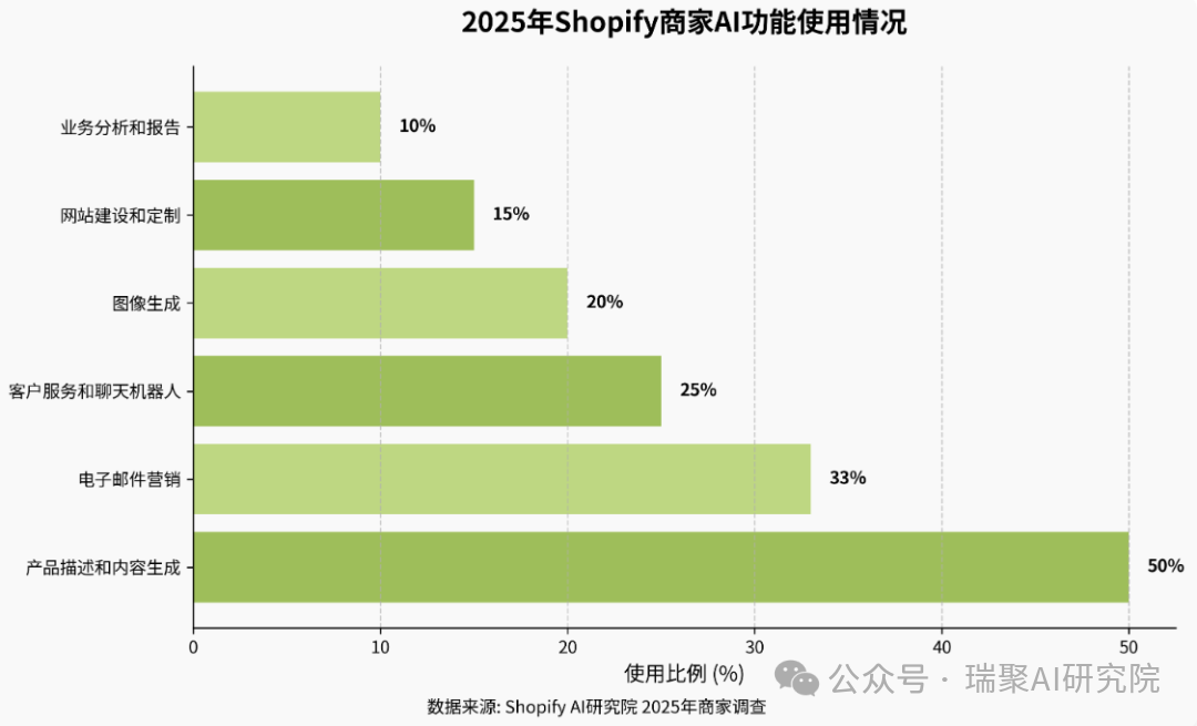 Shopify 商家可用 AI 工具总览图