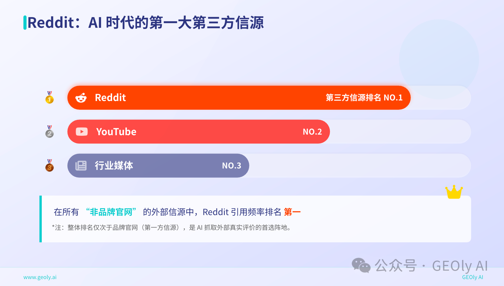 Reddit GEO 四大核心发现图