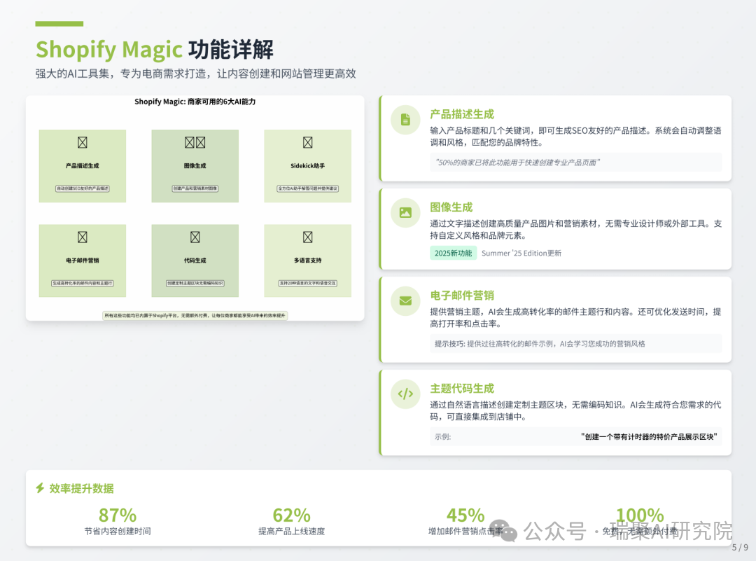 2025 年 Shopify 商家 AI 功能使用情况图