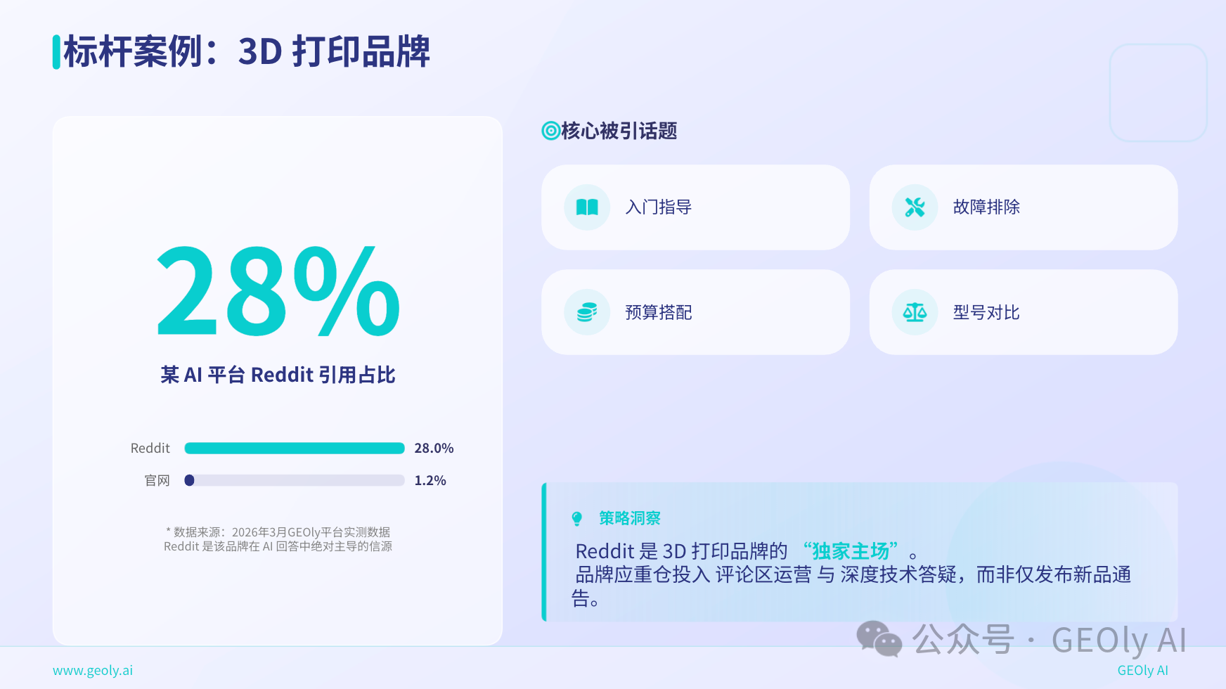 Reddit 引用占比与品牌官网引用占比对比图