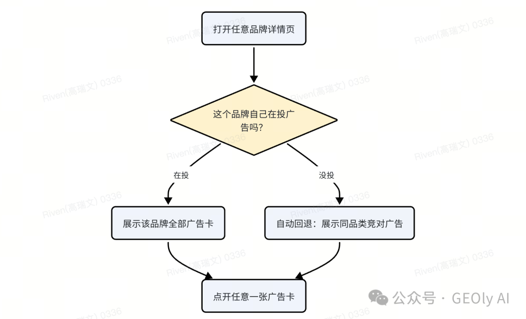 品牌无广告时展示竞对广告截图