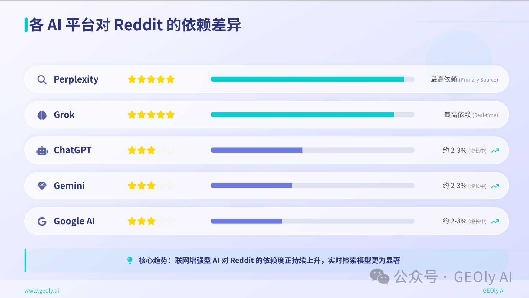 品牌官网与 Reddit 在 AI 信源中的权重差异图