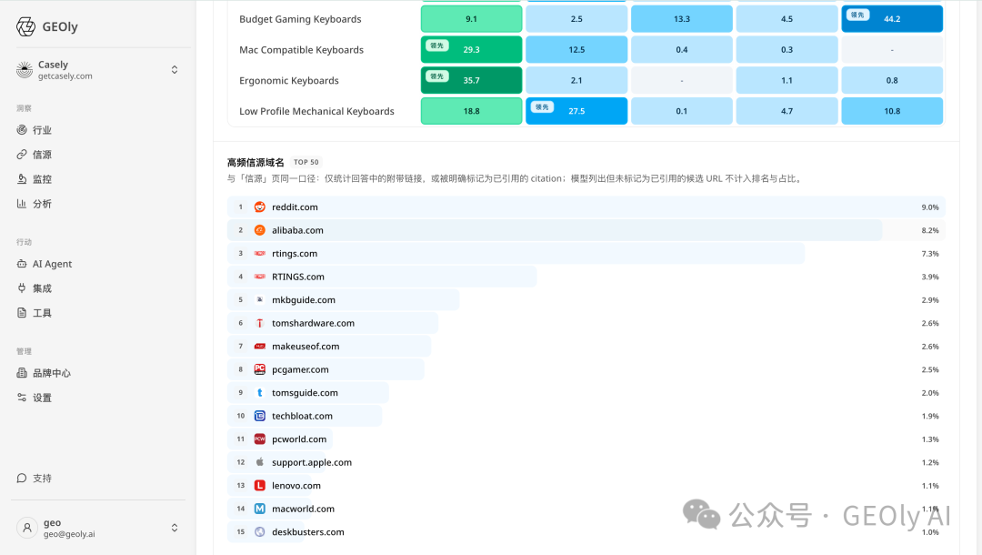 AI 引用与品牌推荐关系图