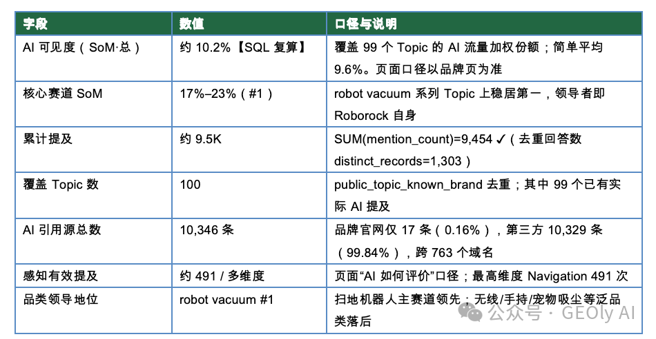 Roborock 品牌 GEO 总览数据表