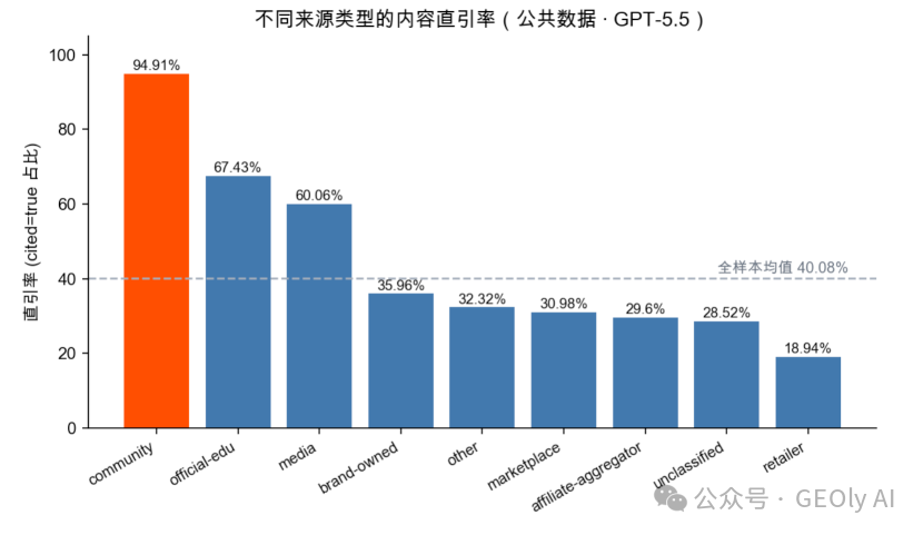 不同来源类型内容直引率对比图