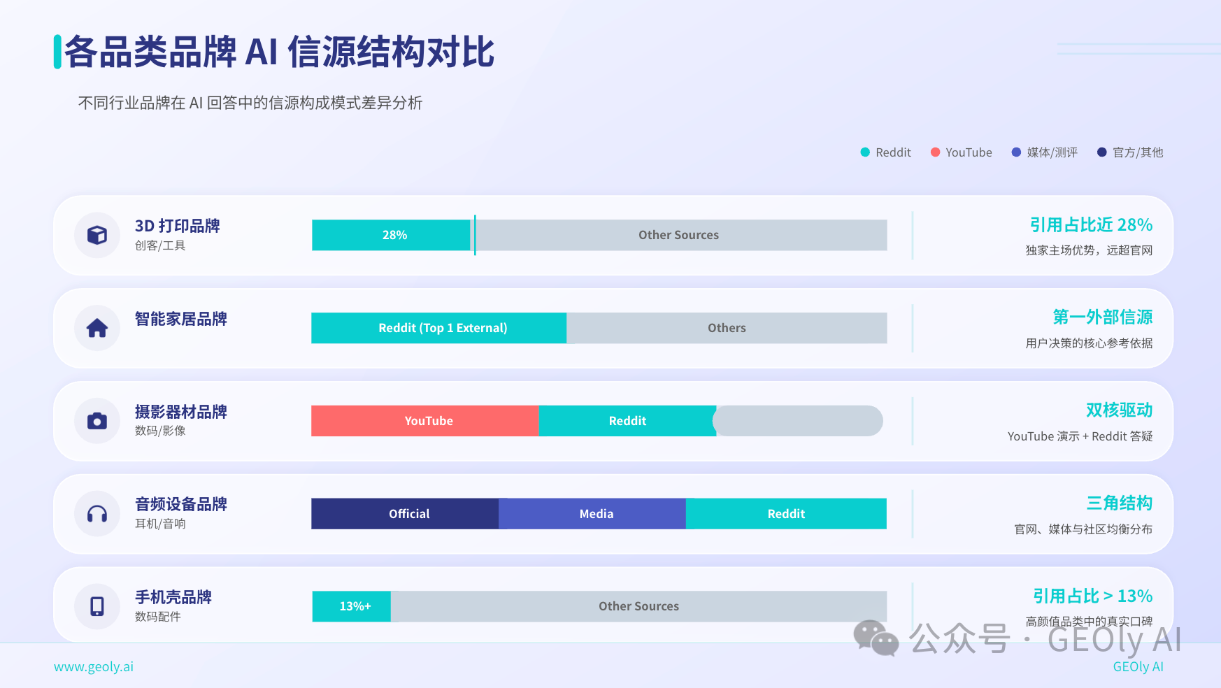 Reddit GEO 行业影响优先级图