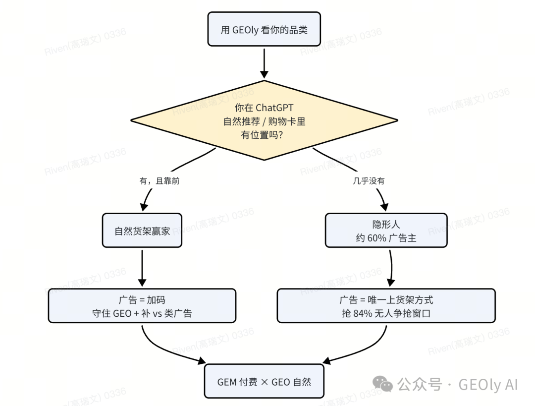 品牌货架地位诊断图