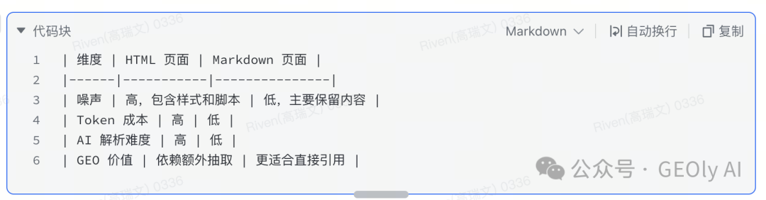  维度 | HTML 页面 | Markdown 页面 表格
