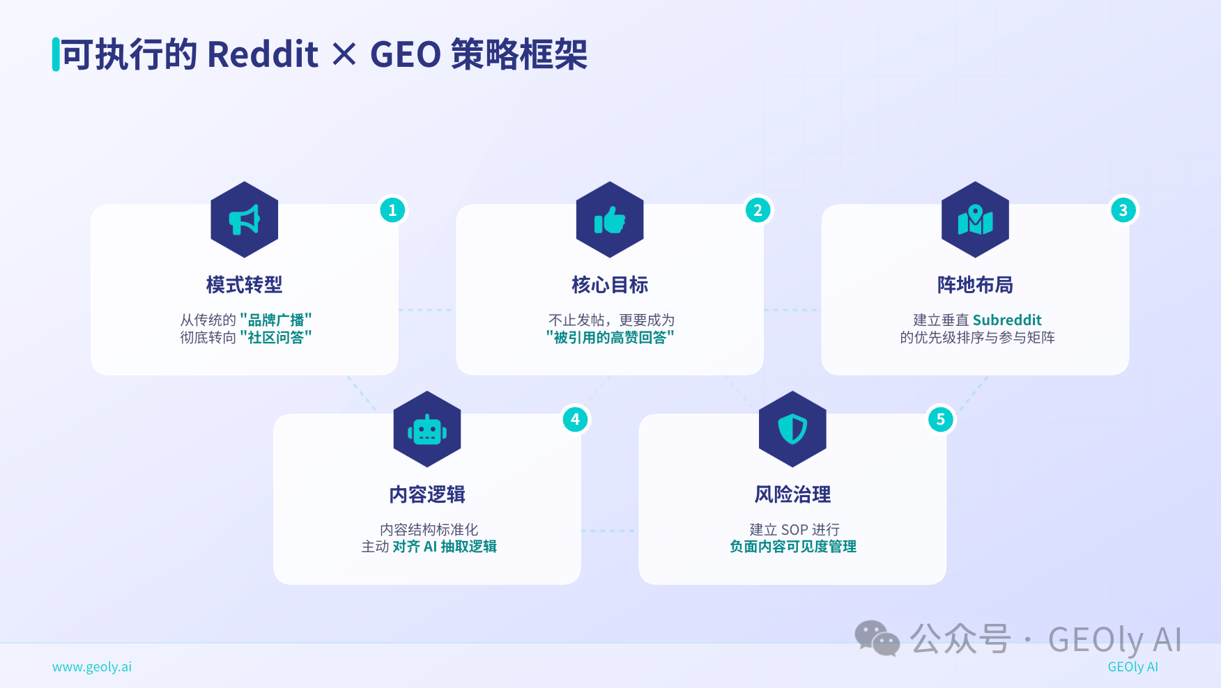 DTC 品牌 Reddit GEO 三个核心动作图