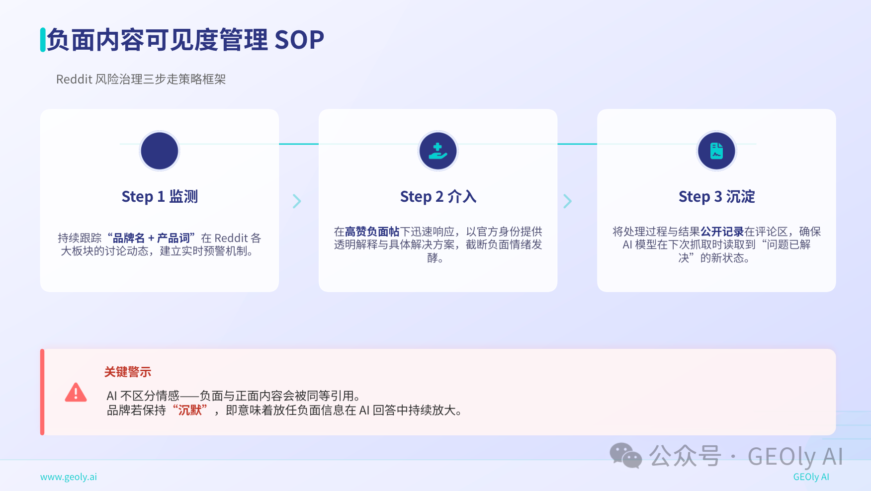 Reddit 负面内容管理 SOP 图