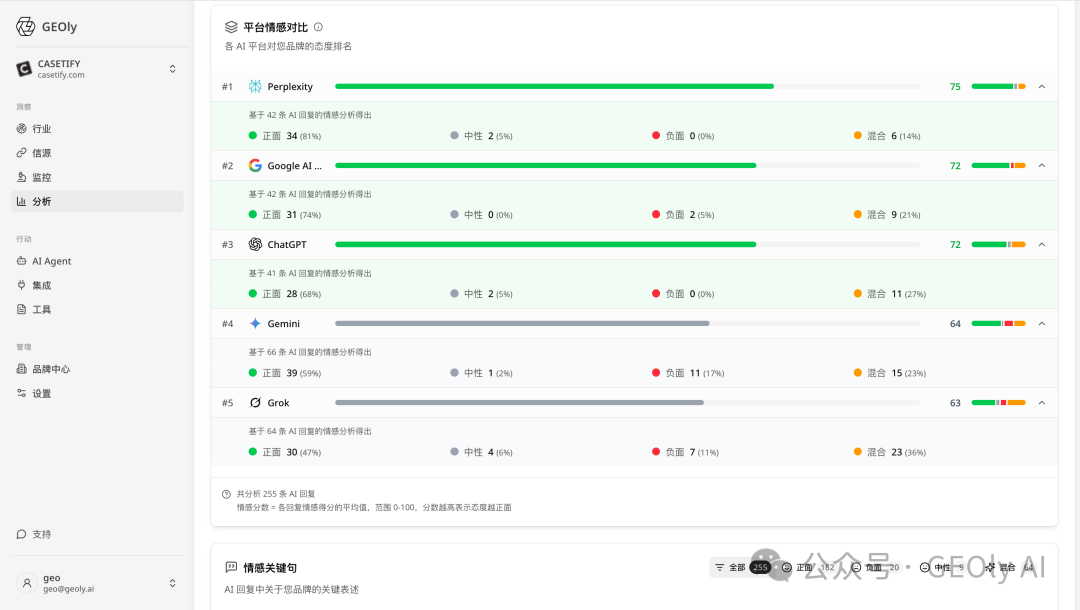 GEOly 情感分析四分类总览图
