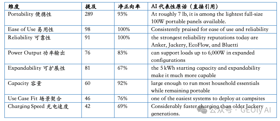 Jackery AI 感知优势维度图