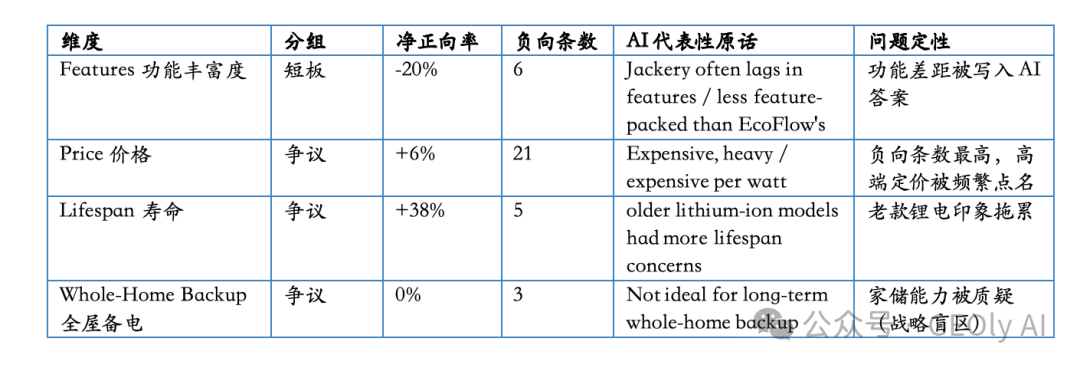 Jackery AI 感知争议与短板维度图