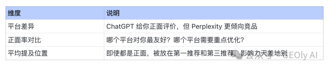 不同 AI 平台情感差异示意图