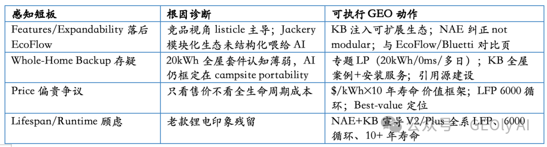 Jackery 感知短板与 GEO 行动映射图