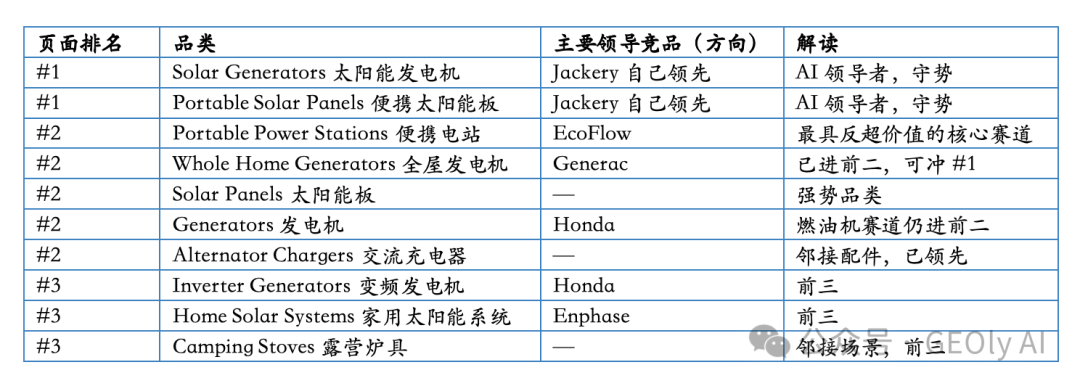 Jackery 领先方阵品类表现图