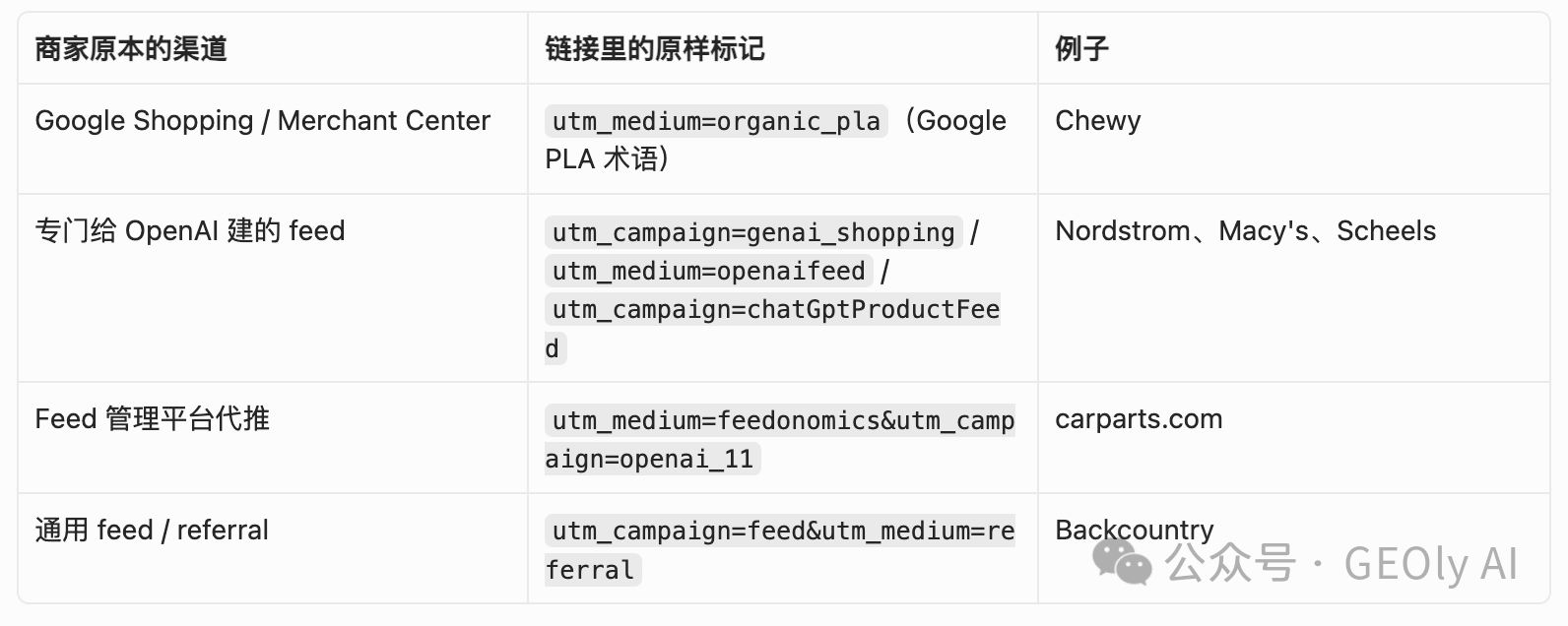 ChatGPT 商品卡 UTM 参数分布图