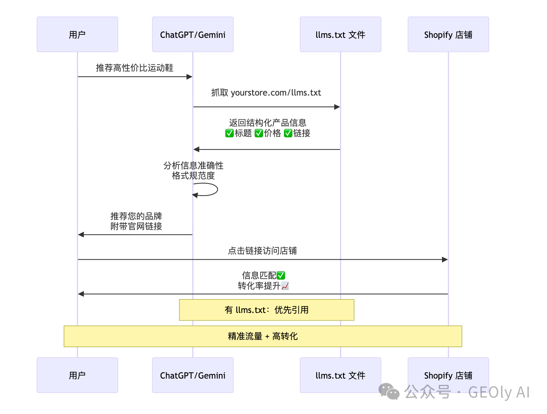 llms.txt 给 AI 机器人读取店铺信息示意图