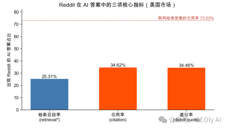 Reddit 三项核心指标图