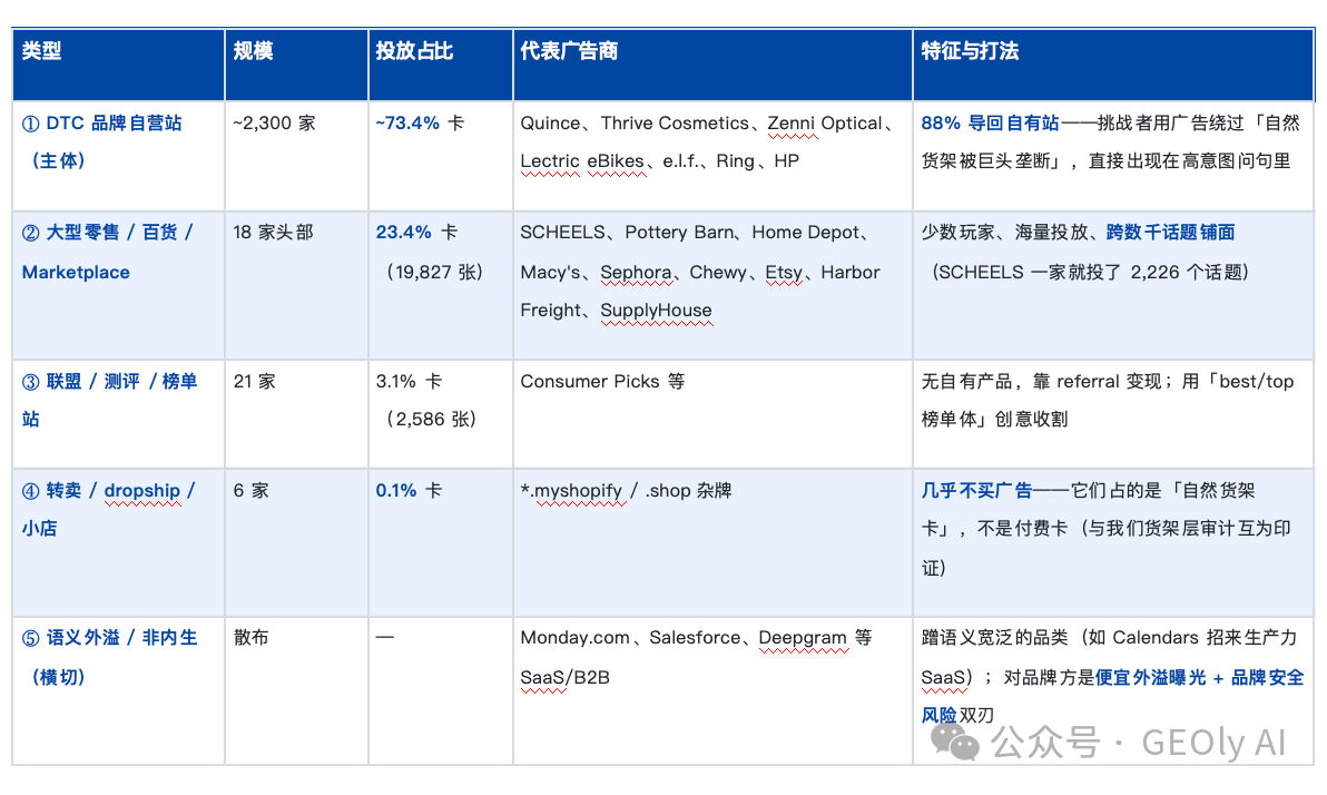 GEM 广告商类型占比图