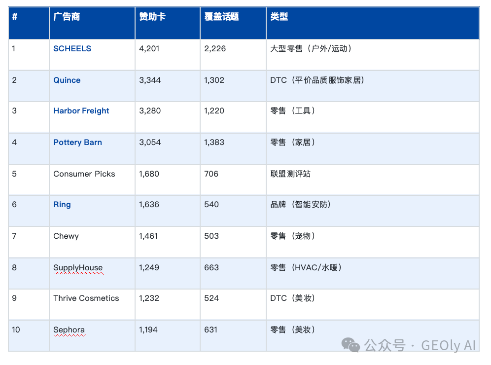 Top 广告商投放集中度图