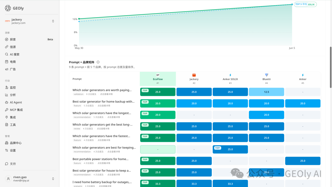 Jackery 长尾 Topic 表现图 2