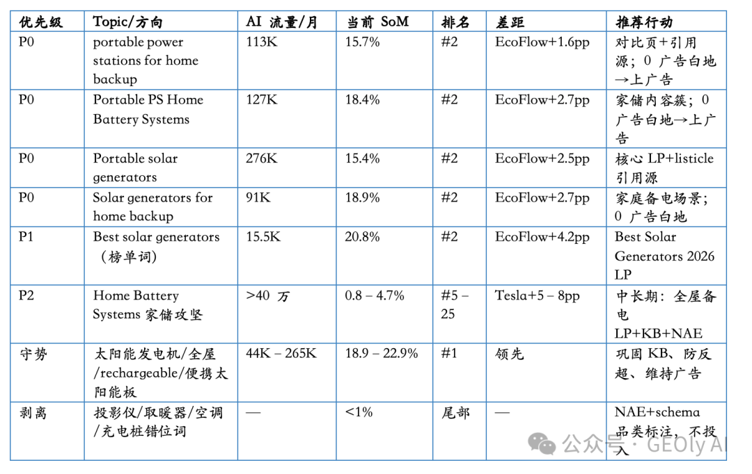 Jackery 优化机会优先级矩阵图