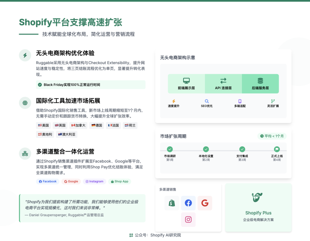 Ruggable 无头电商架构与 Shopify 结账扩展图