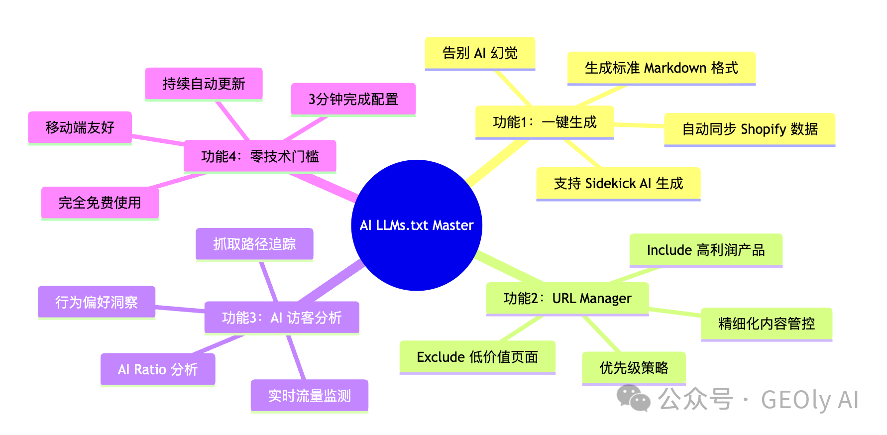 GEOly AI LLMs.txt Master 核心功能总览图