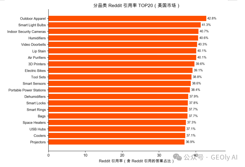 分品类 Reddit 引用率 TOP20 图