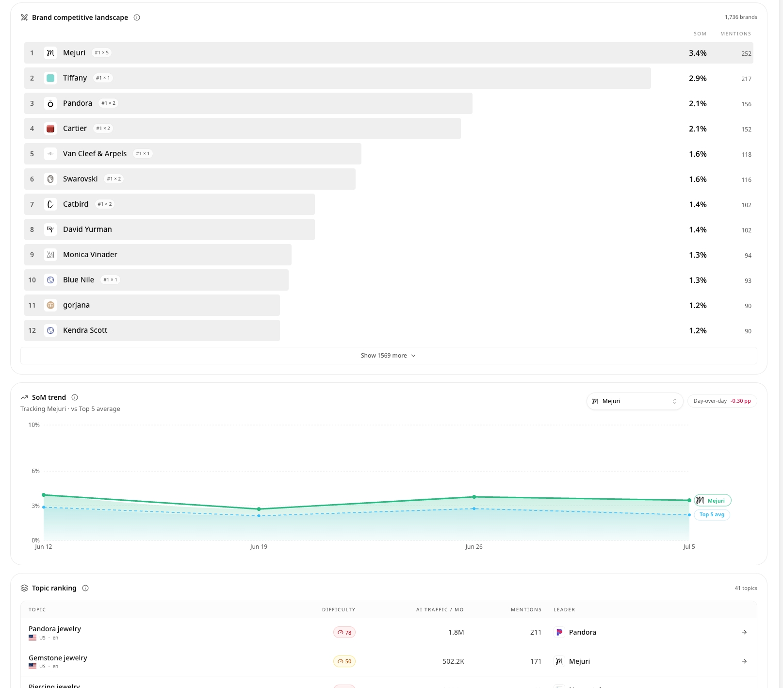 Competition Landscape and Market Share