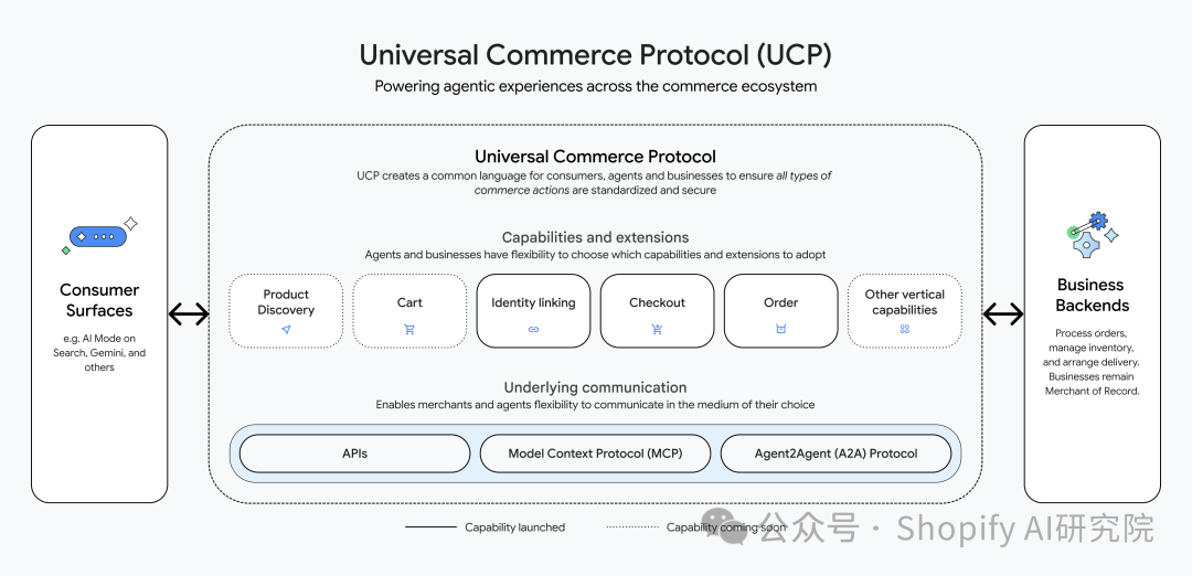 UCP Protocol