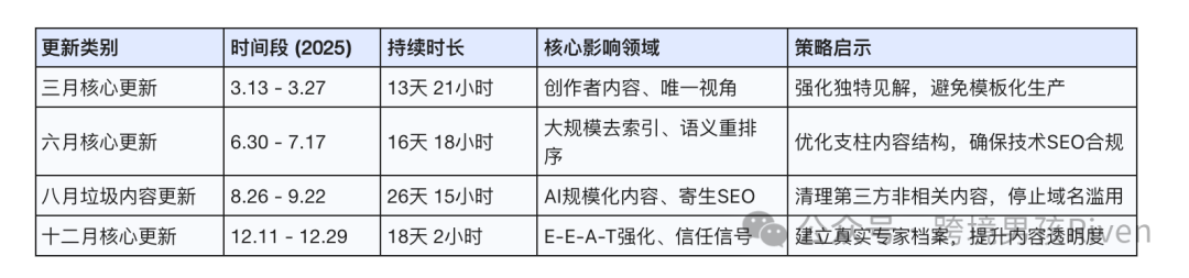 Google research table