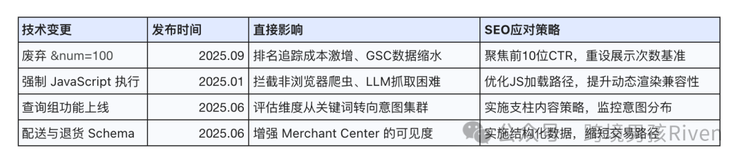 Google research table